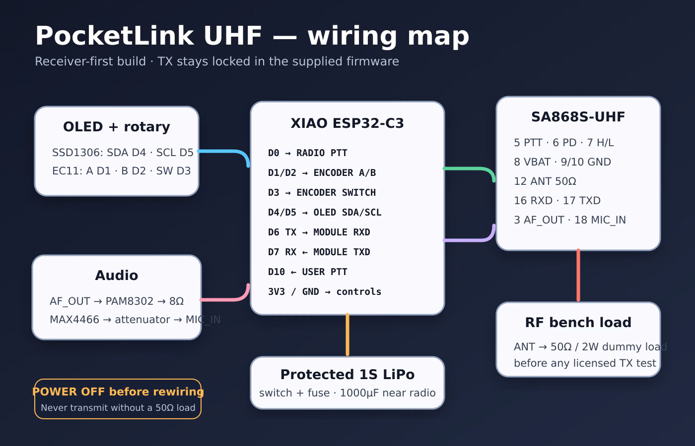 PocketLink UHF — מכשיר קשר חכם עם חוגה